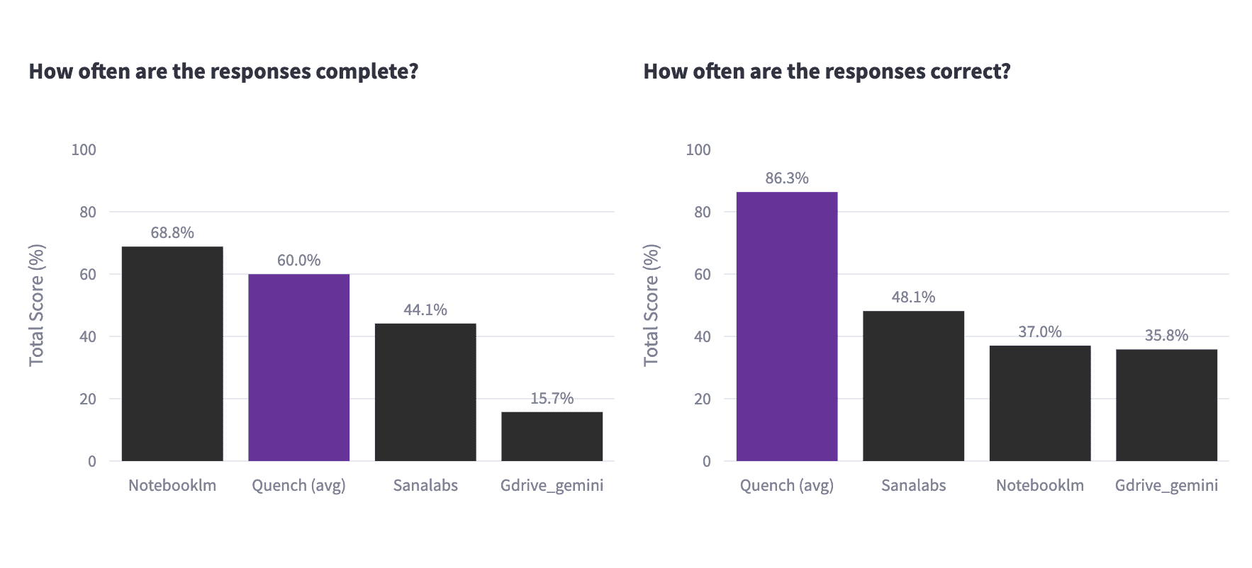 Evaluating the Performance of Enterprise Search Solutions